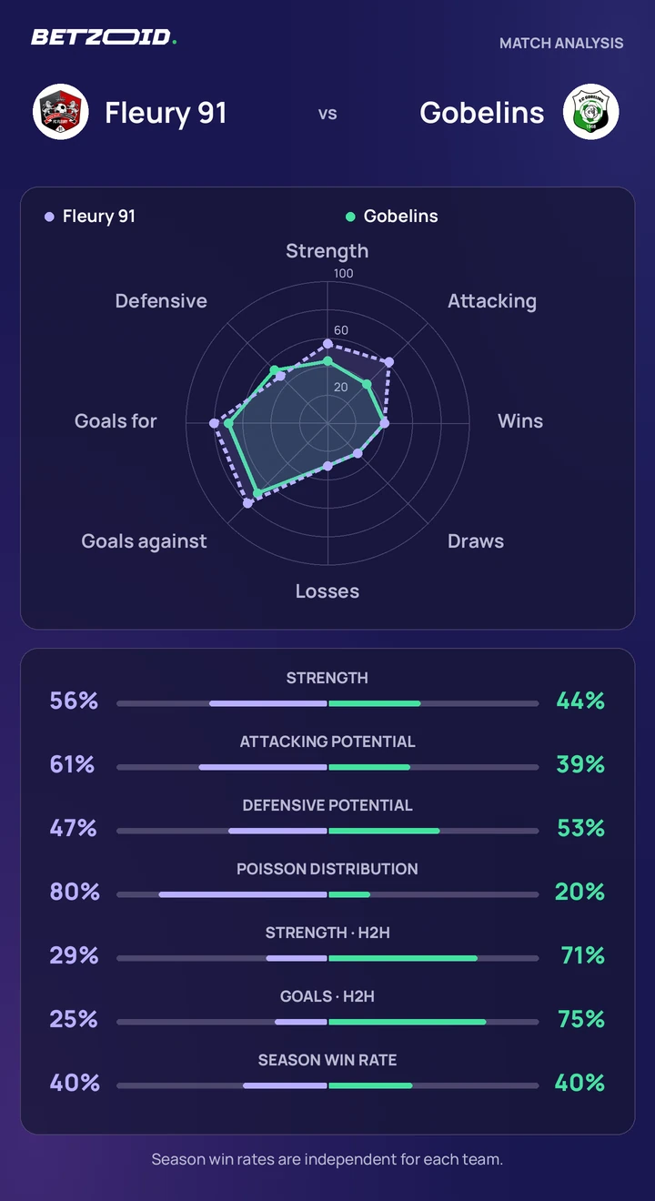 Fleury 91 vs Gobelins — team comparison Fleury 91 vs Gobelins statistics: team strength, attack, defence and head-to-head comparison.