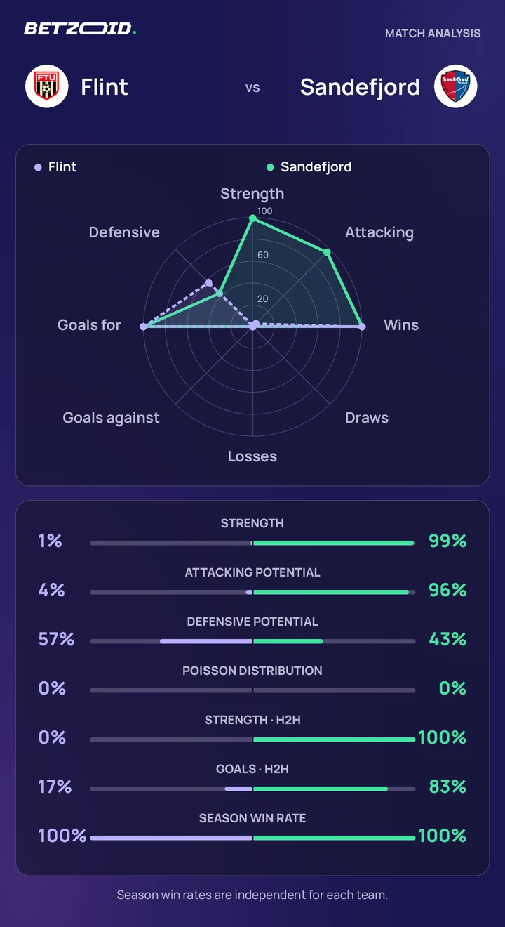 Flint vs Sandefjord — team comparison Flint vs Sandefjord statistics: team strength, attack, defence and head-to-head comparison.