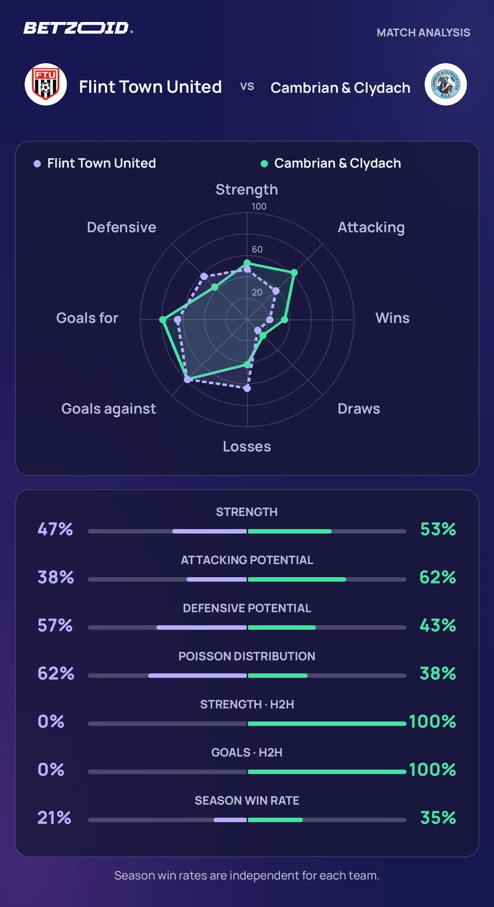 Flint Town United vs Cambrian & Clydach — team comparison Flint Town United vs Cambrian & Clydach statistics: team strength, attack, defence and head-to-head comparison.