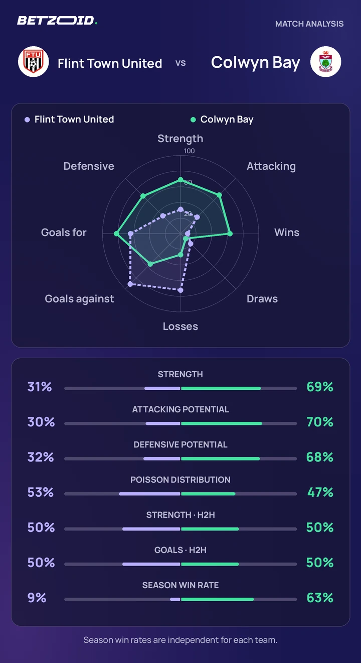 Flint Town United vs Colwyn Bay — team comparison Flint Town United vs Colwyn Bay statistics: team strength, attack, defence and head-to-head comparison.
