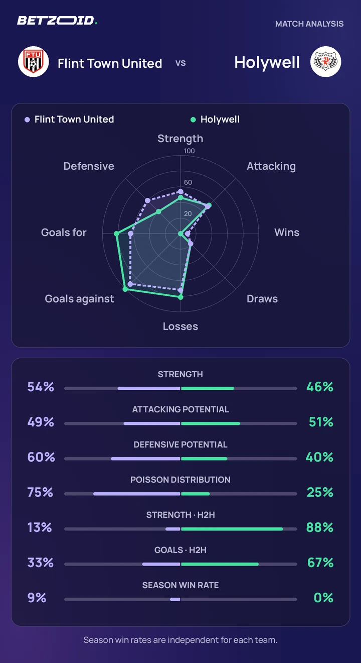 Flint Town United vs Holywell — team comparison Flint Town United vs Holywell statistics: team strength, attack, defence and head-to-head comparison.