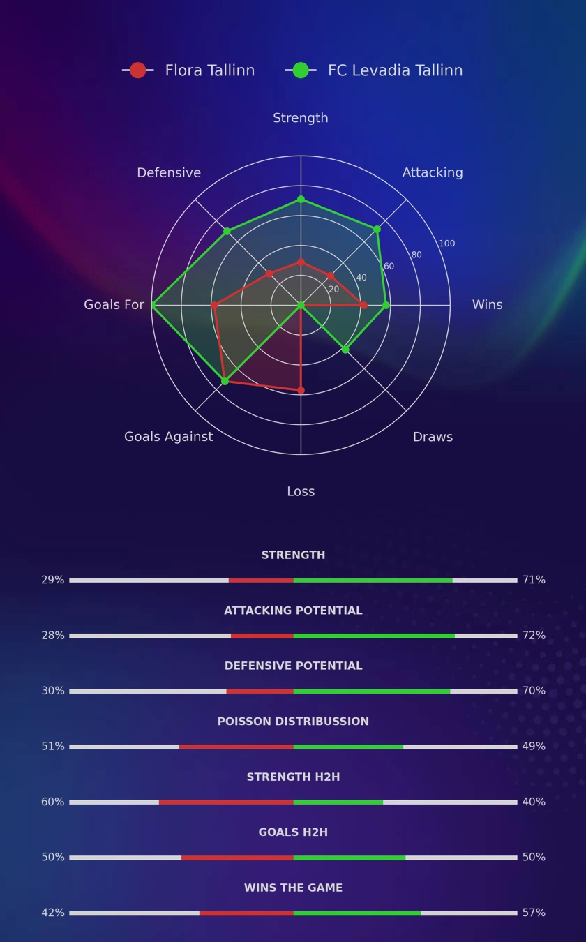 Flora Tallinn - FC Levadia Tallinn diagrams