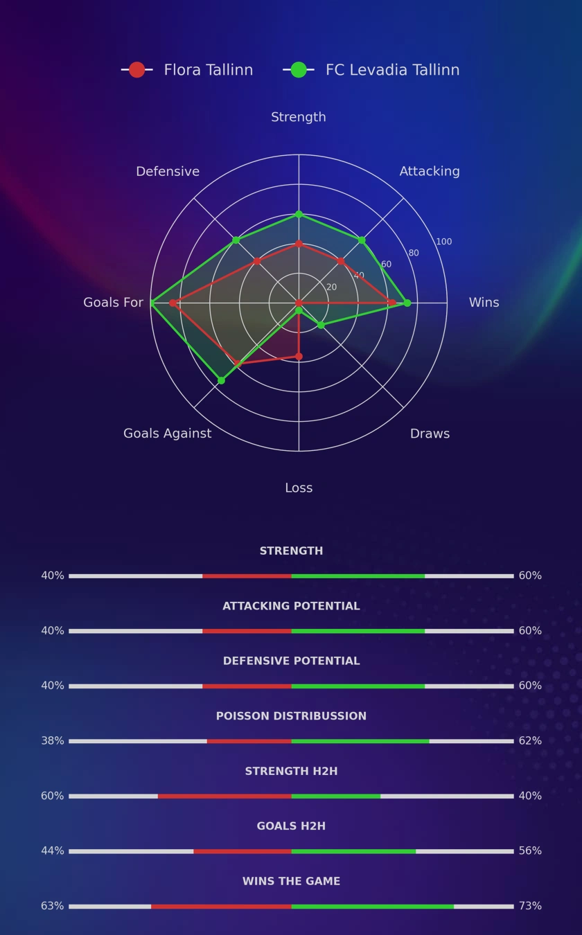 Flora Tallinn - FC Levadia Tallinn diagrams