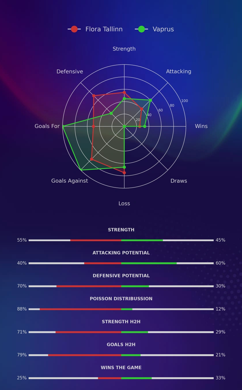 Flora Tallinn - Vaprus diagrams