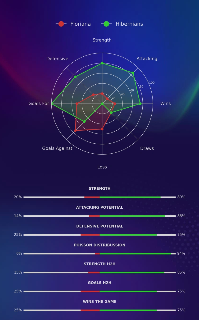 Floriana - Hibernians diagrams
