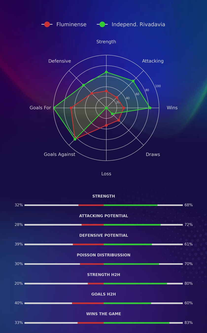 Fluminense - Independ. Rivadavia diagrams
