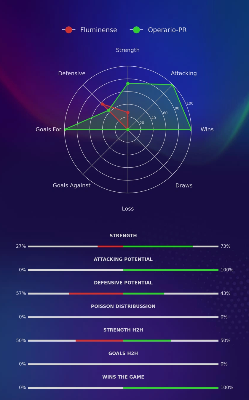 Fluminense - Operario-PR diagrams