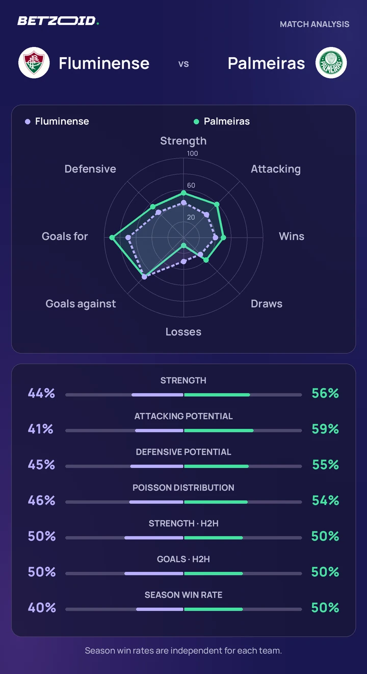 Fluminense vs Palmeiras — team comparison Fluminense vs Palmeiras statistics: team strength, attack, defence and head-to-head comparison.