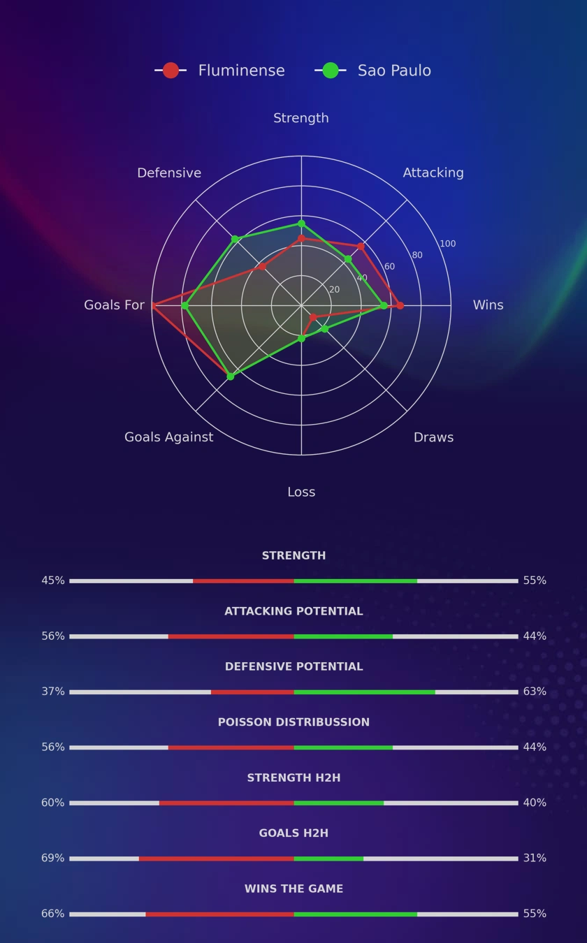Fluminense - Sao Paulo diagrams