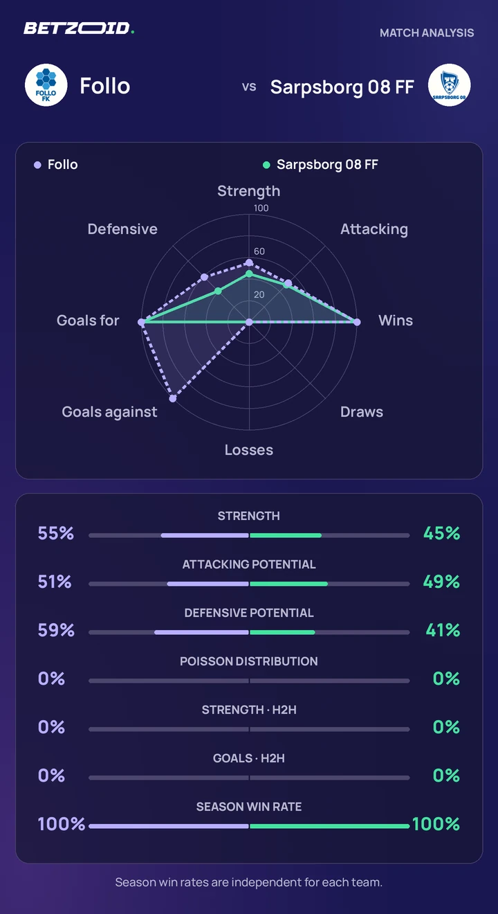 Follo vs Sarpsborg 08 FF — team comparison Follo vs Sarpsborg 08 FF statistics: team strength, attack, defence and head-to-head comparison.