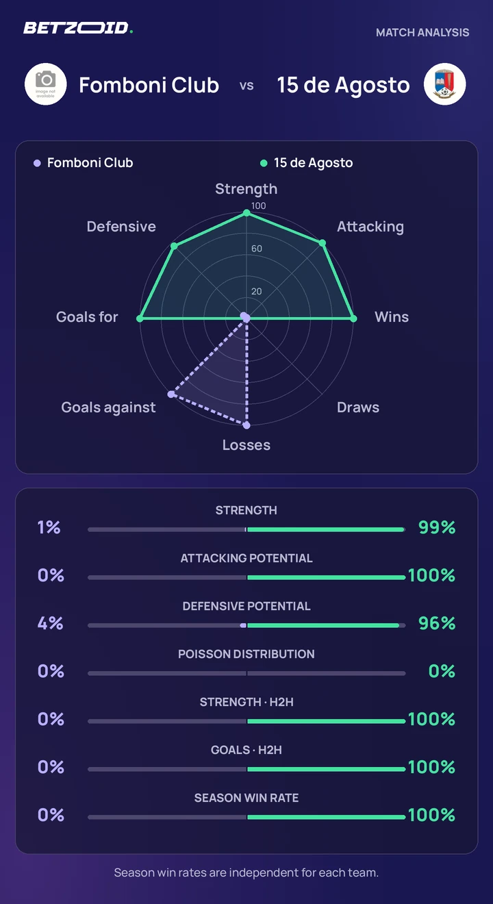 Fomboni Club vs 15 de Agosto statistics: team strength, attack, defence and head-to-head comparison.
