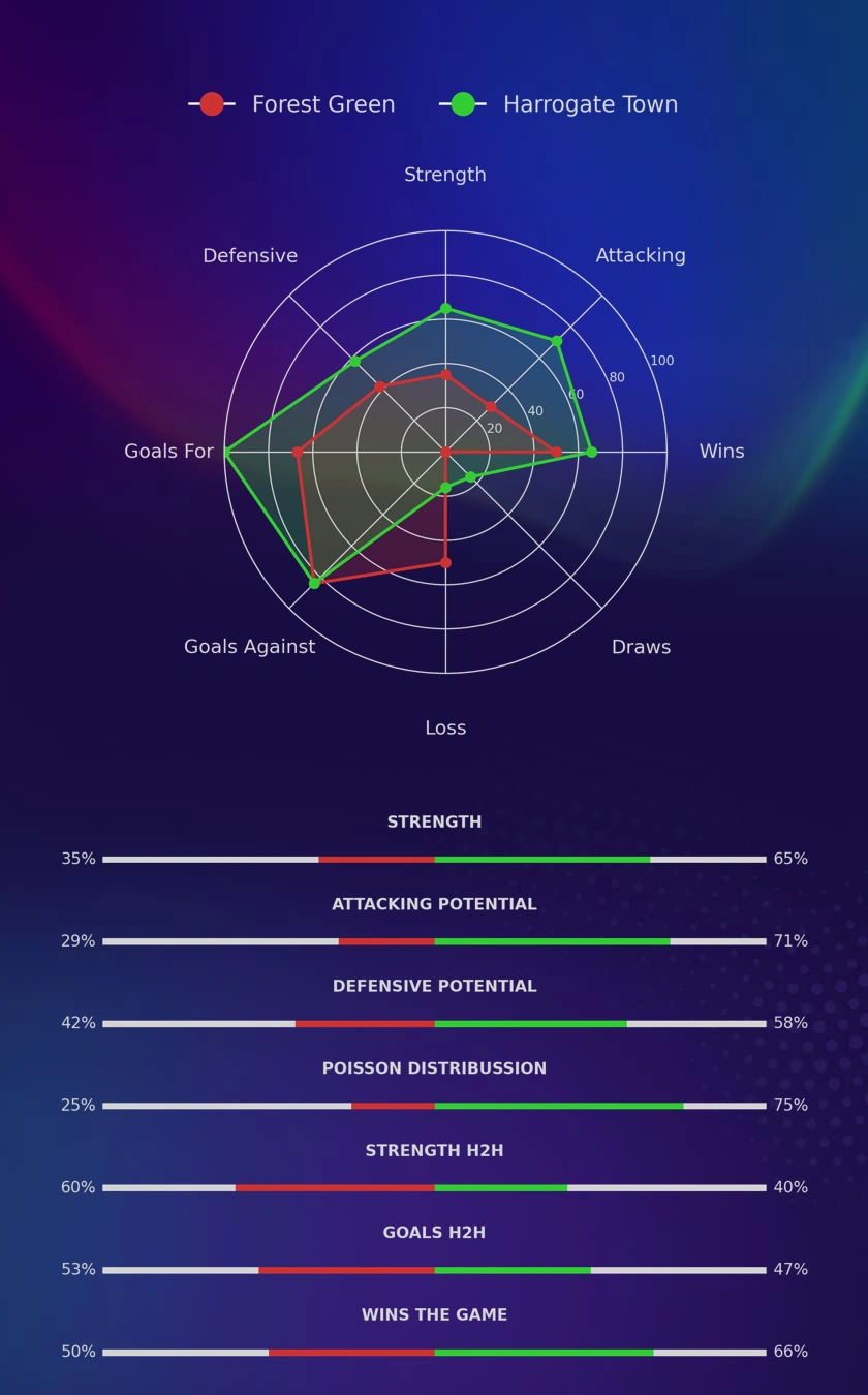 Forest Green - Harrogate Town diagrams