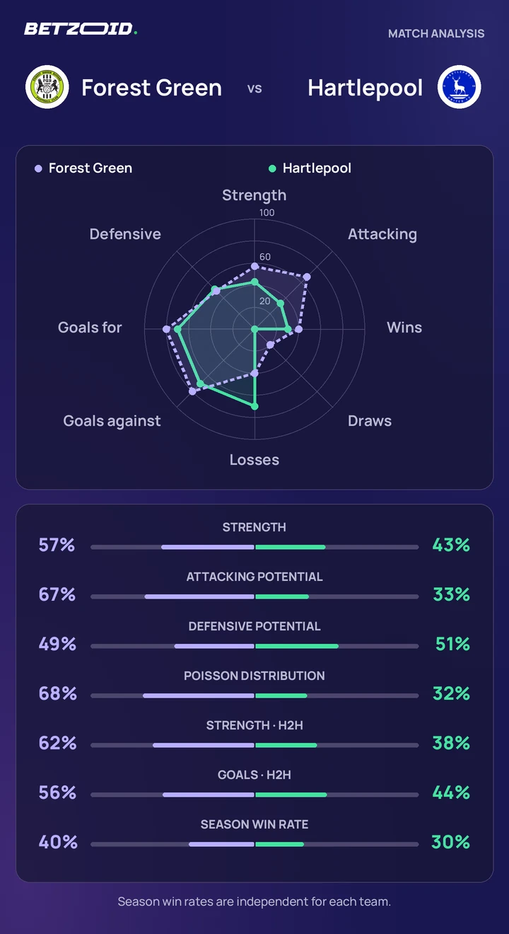 Forest Green vs Hartlepool — team comparison Forest Green vs Hartlepool statistics: team strength, attack, defence and head-to-head comparison.