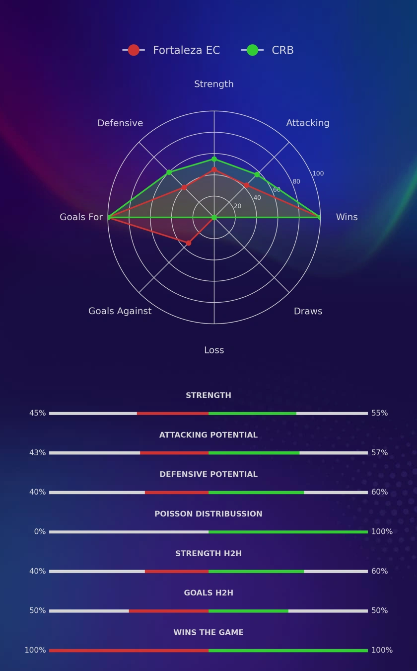 Fortaleza EC - CRB diagrams