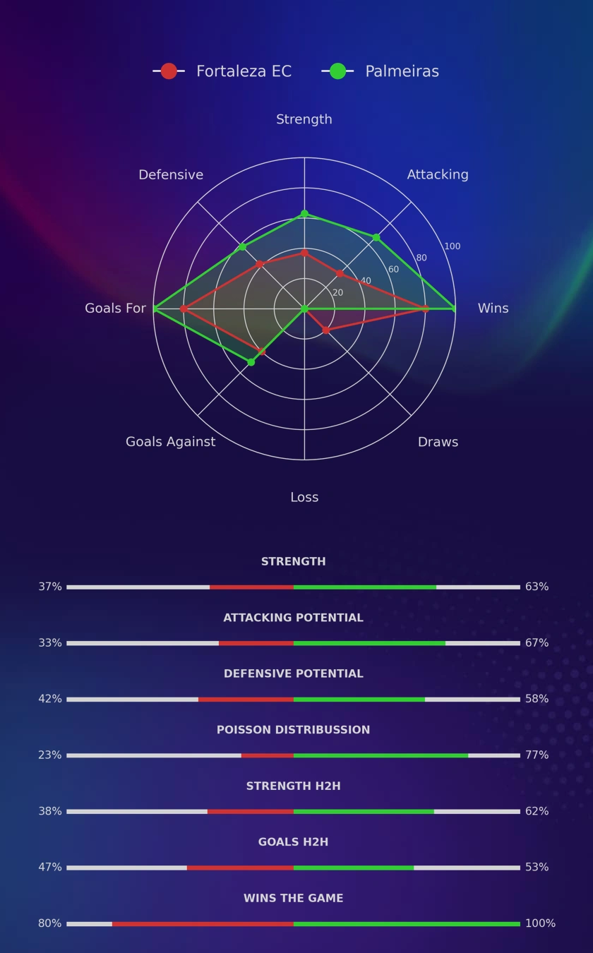 Fortaleza EC - Palmeiras diagrams