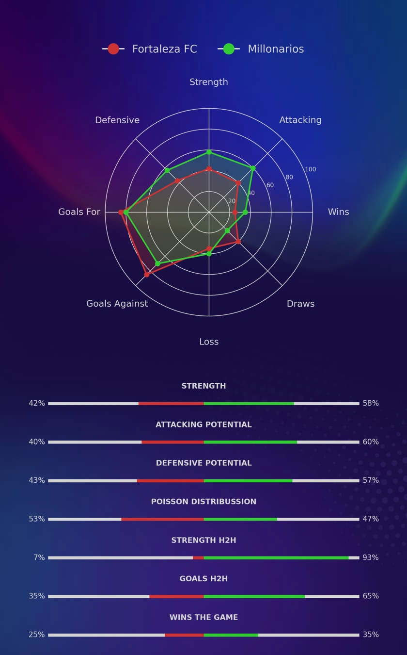 Fortaleza FC - Millonarios diagrams