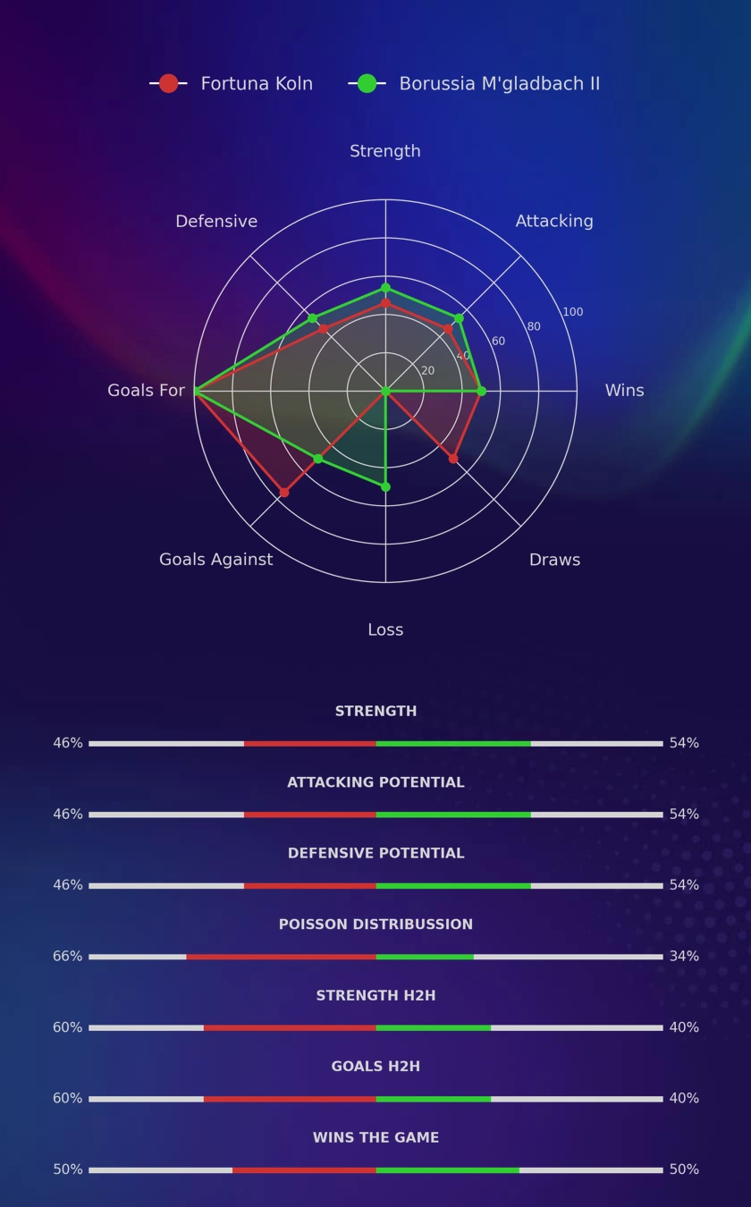 Fortuna Koln - Borussia M'gladbach II diagrams