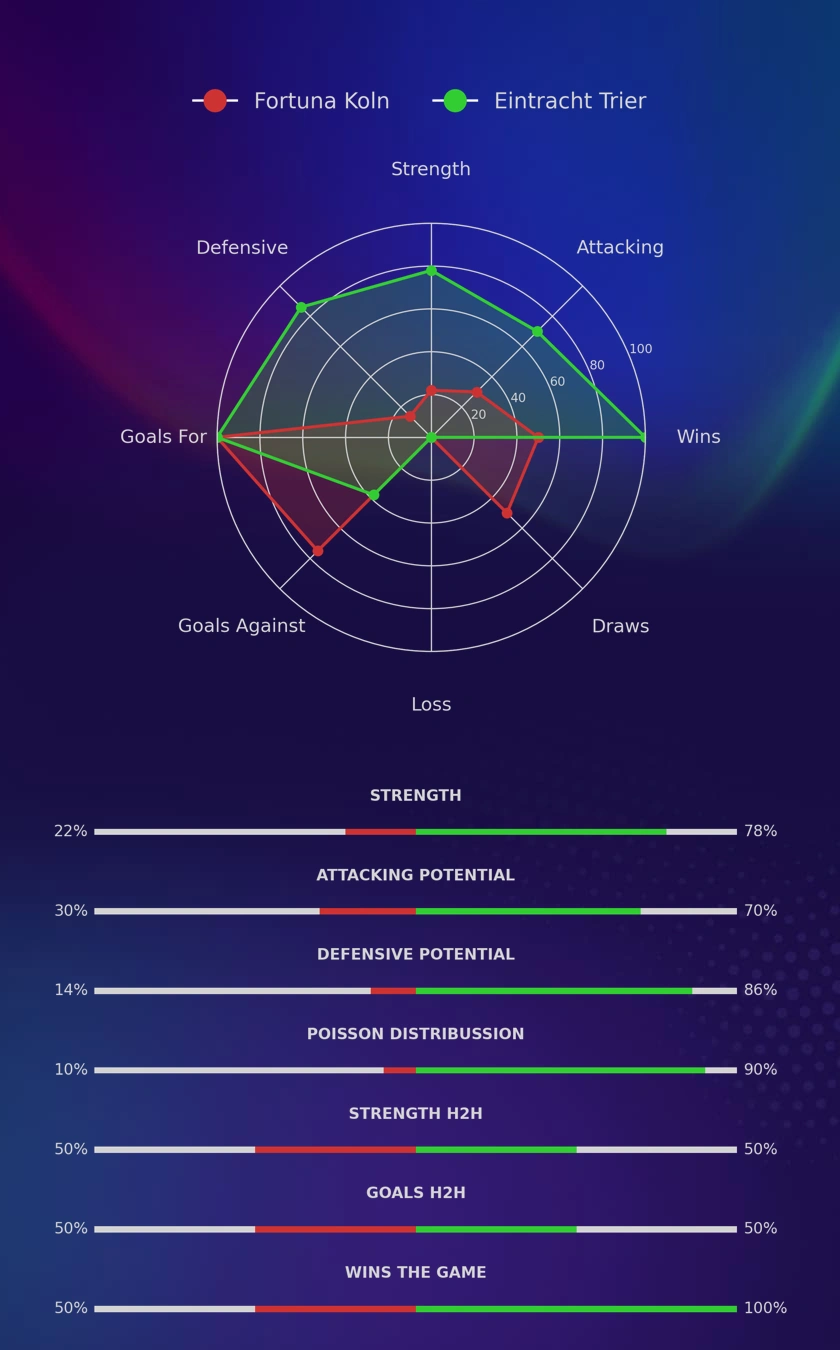 Fortuna Koln - Eintracht Trier diagrams