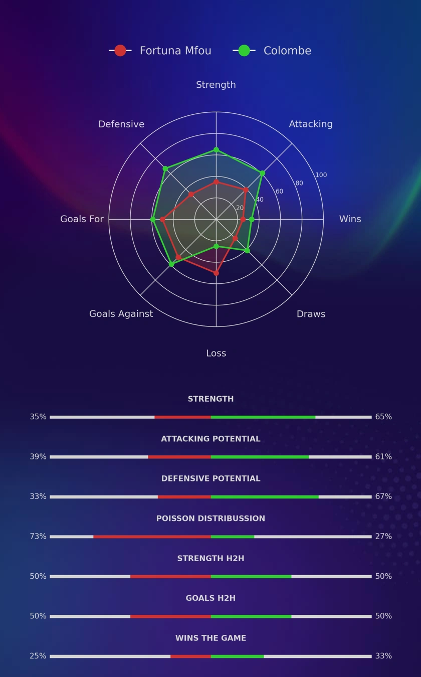 Fortuna Mfou - Colombe diagrams