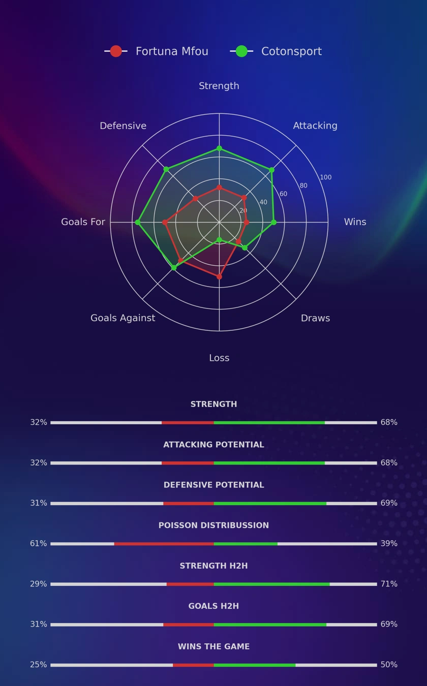 Fortuna Mfou - Cotonsport diagrams