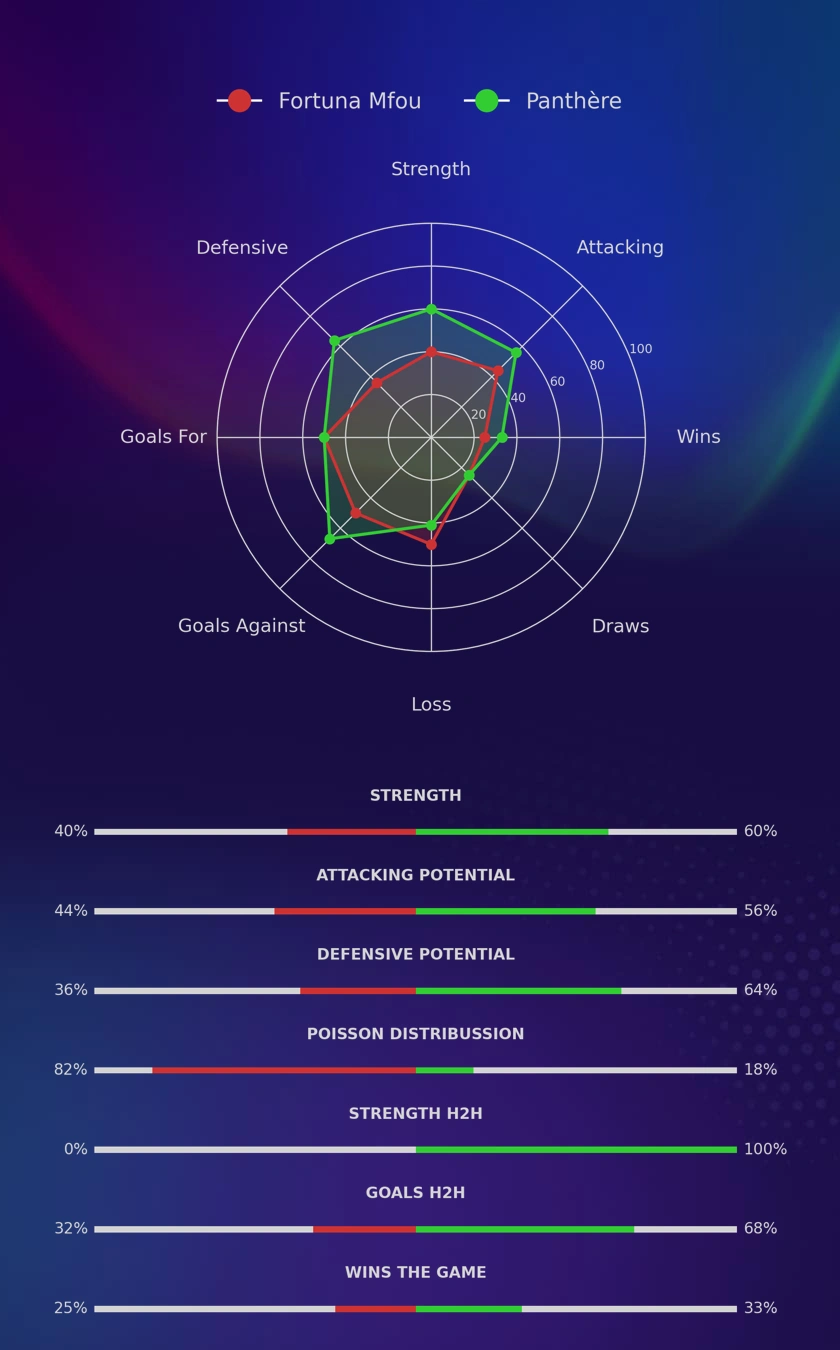 Fortuna Mfou - Panthère diagrams