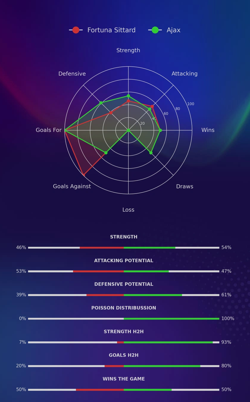 Fortuna Sittard - Ajax diagrams