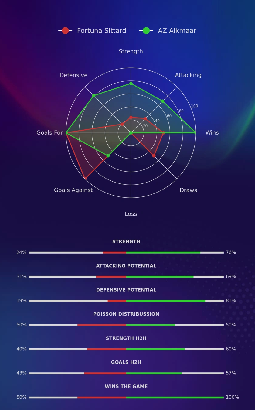 Fortuna Sittard - AZ Alkmaar diagrams