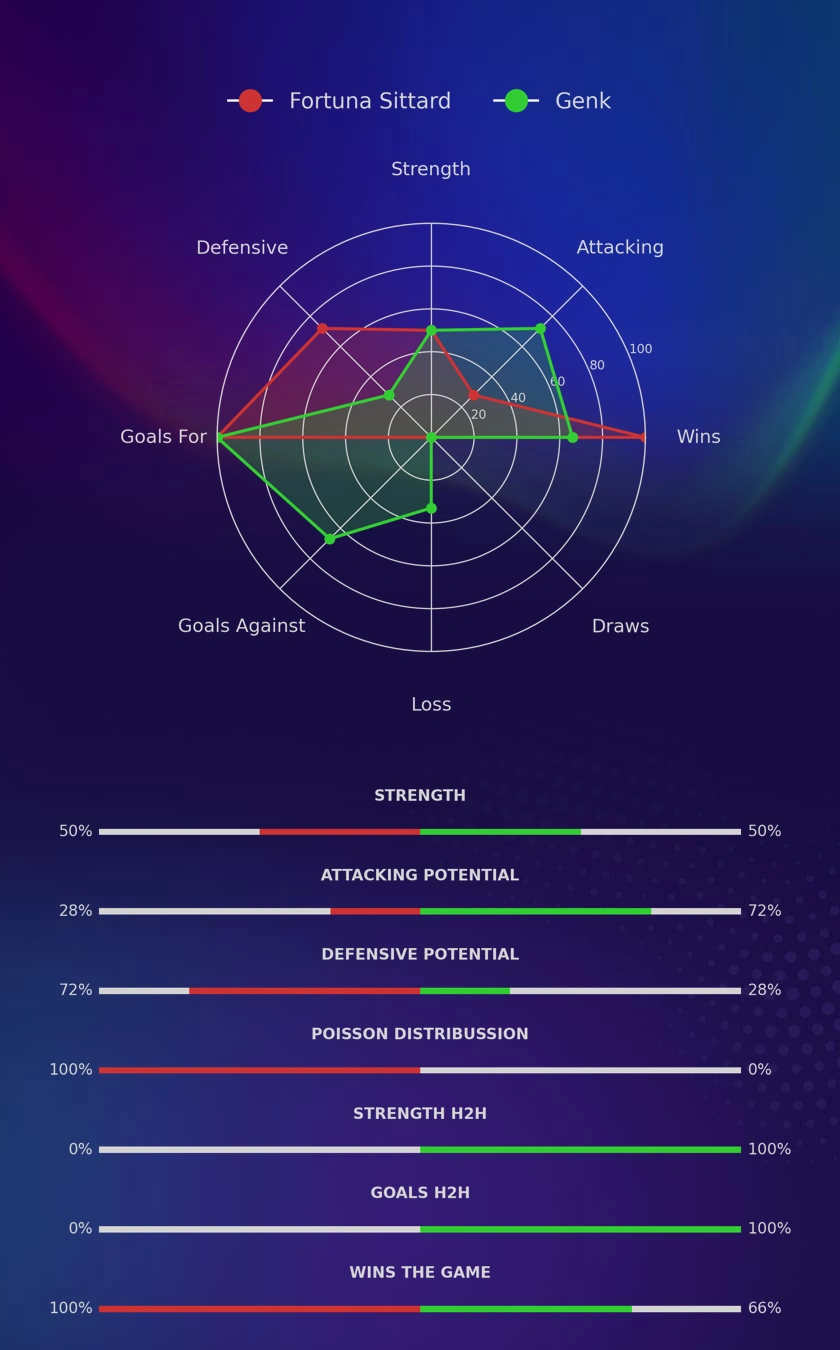 Fortuna Sittard - Genk diagrams