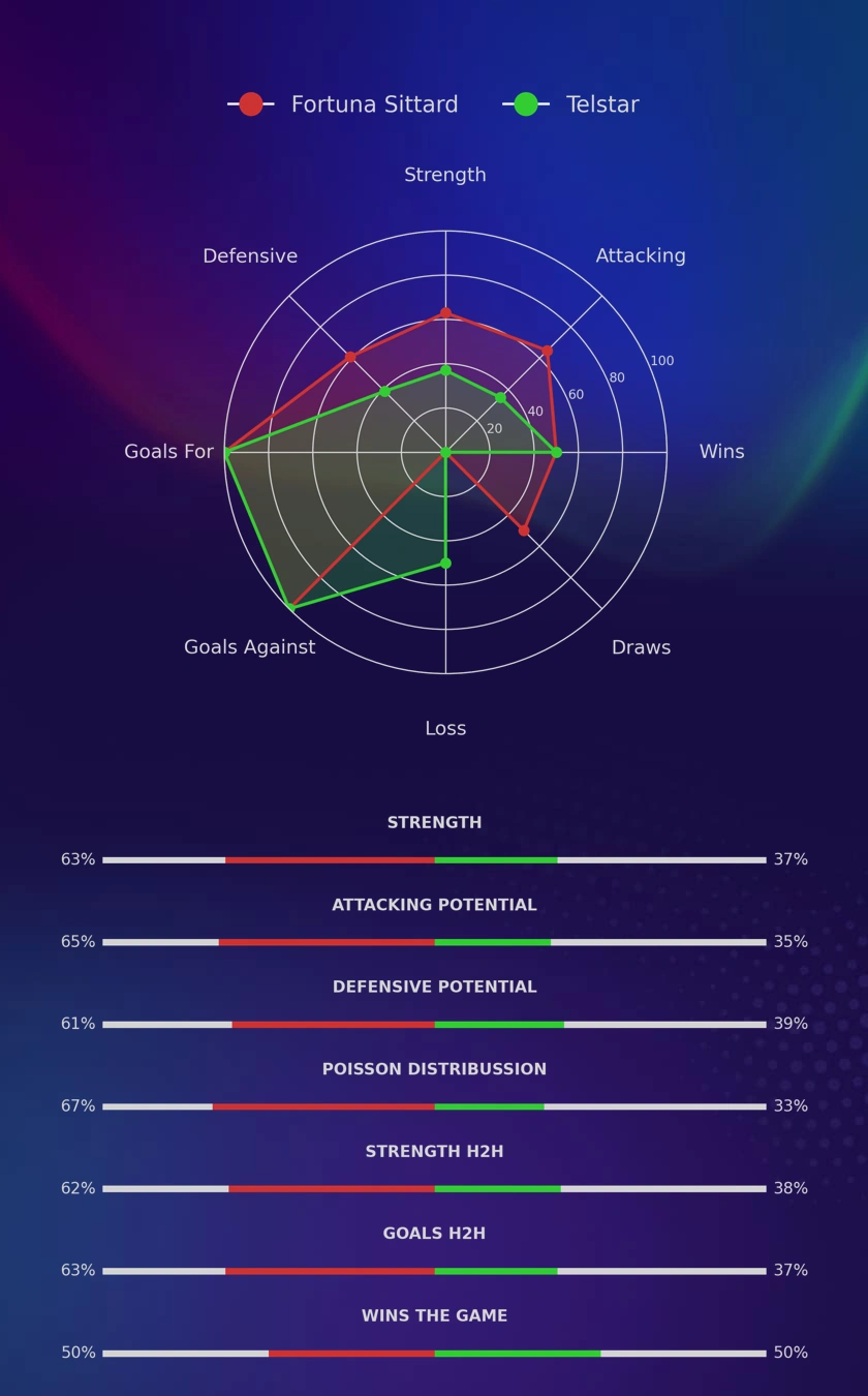 Fortuna Sittard - Telstar diagrams