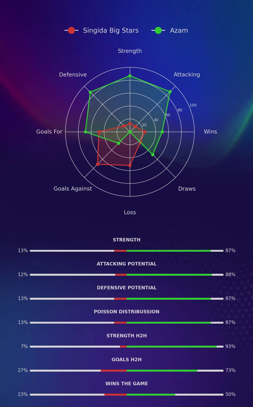 Singida Big Stars - Azam diagrams