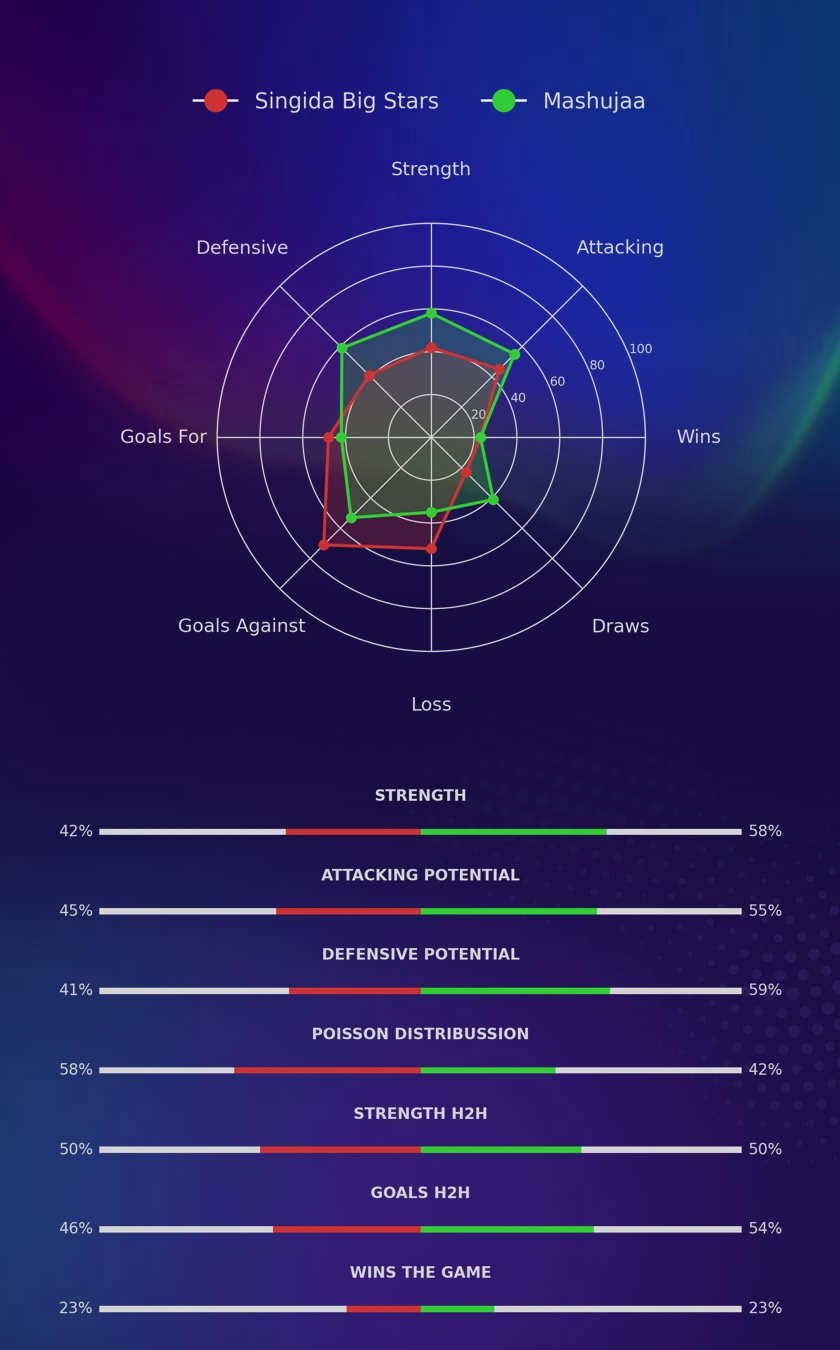 Singida Big Stars - Mashujaa diagrams