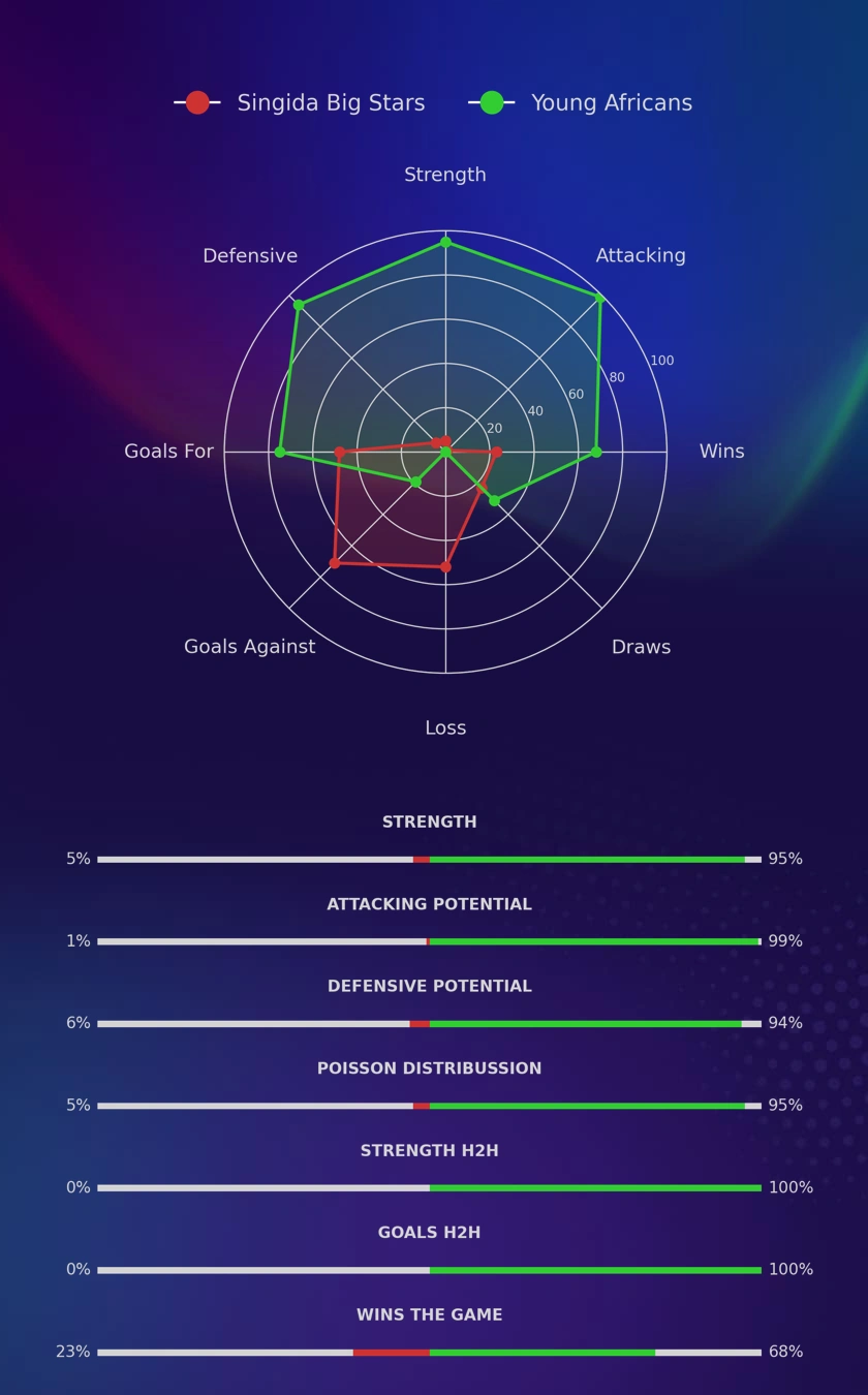 Singida Big Stars - Young Africans diagrams