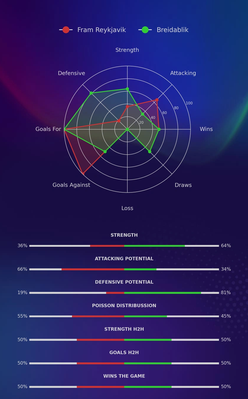 Fram Reykjavik - Breidablik diagrams