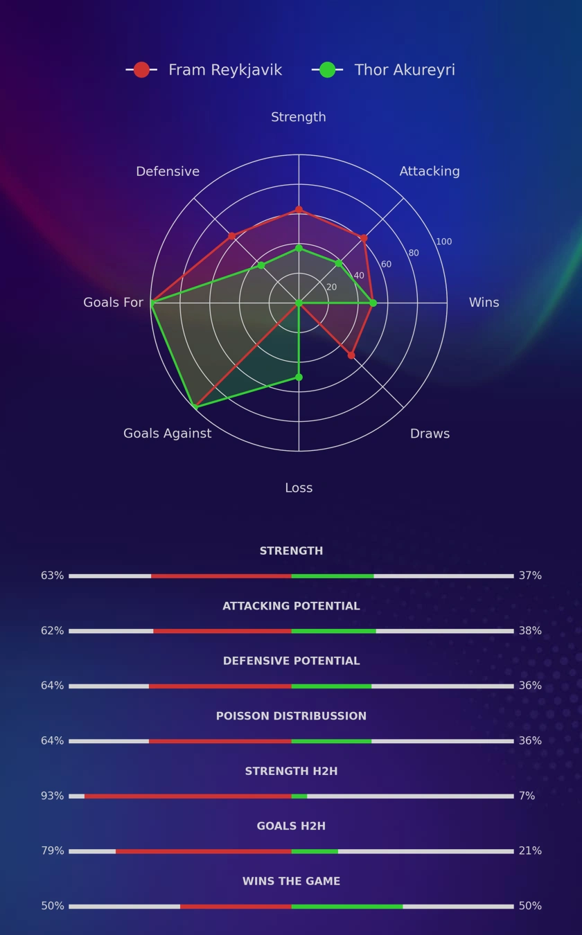 Fram Reykjavik - Thor Akureyri diagrams