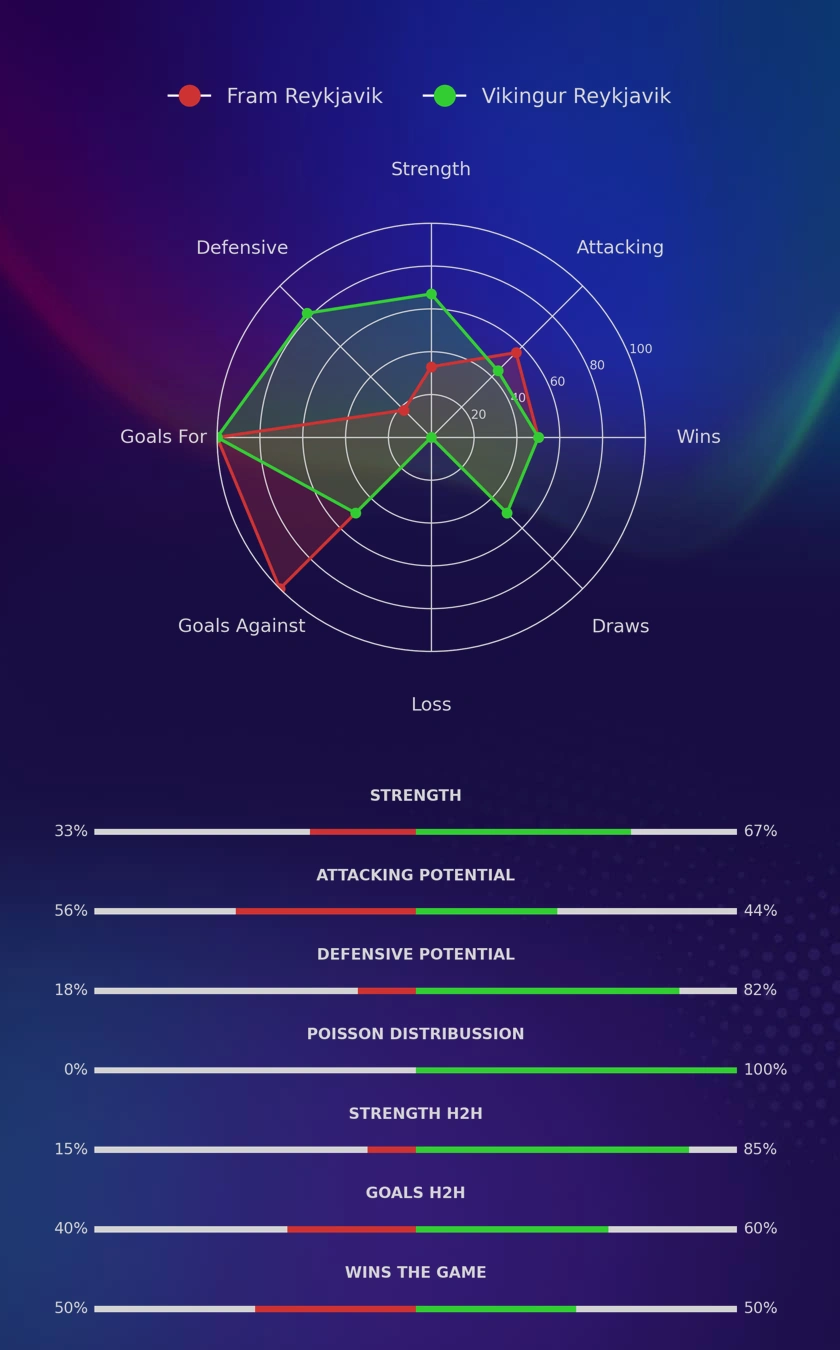 Fram Reykjavik - Vikingur Reykjavik diagrams