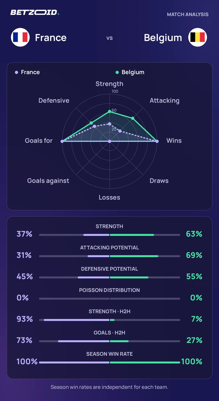 France vs Belgium statistics: team strength, attack, defence and head-to-head comparison.