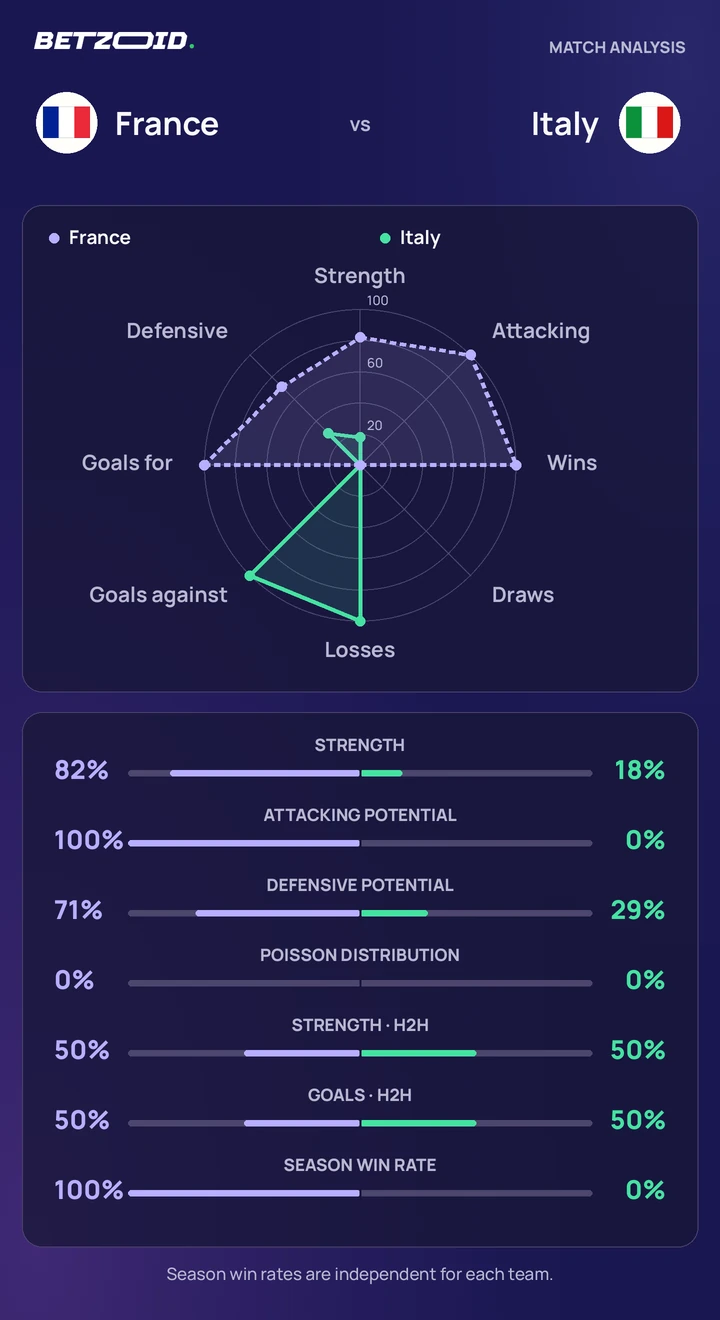 France vs Italy statistics: team strength, attack, defence and head-to-head comparison.