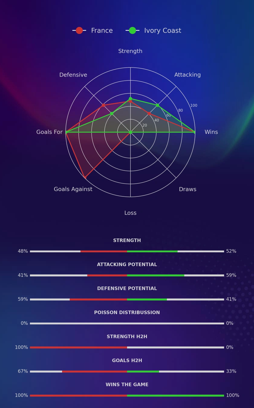 France - Ivory Coast diagrams