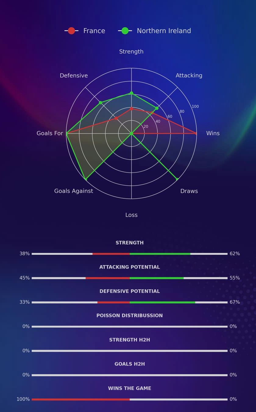 France - Northern Ireland diagrams