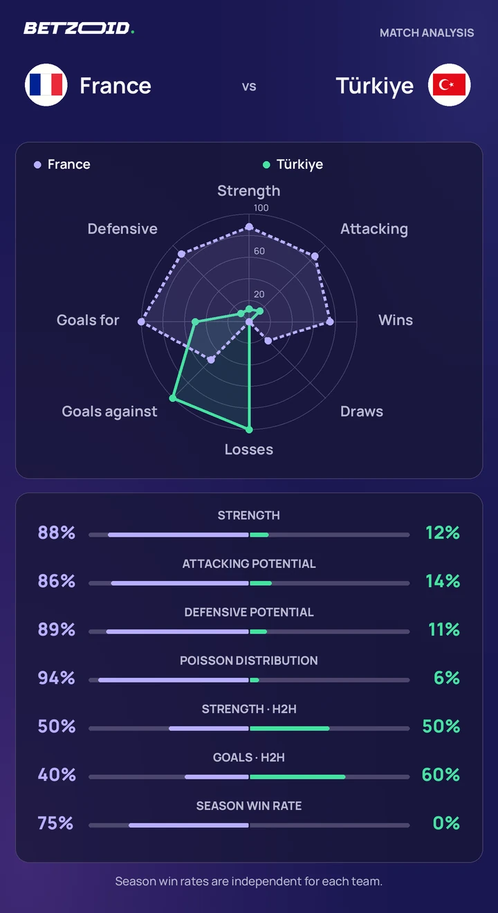 France vs Türkiye — team comparison France vs Türkiye statistics: team strength, attack, defence and head-to-head comparison.