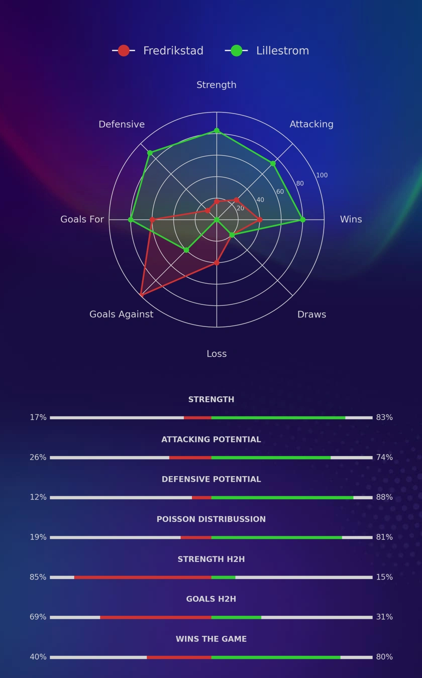 Fredrikstad - Lillestrom diagrams