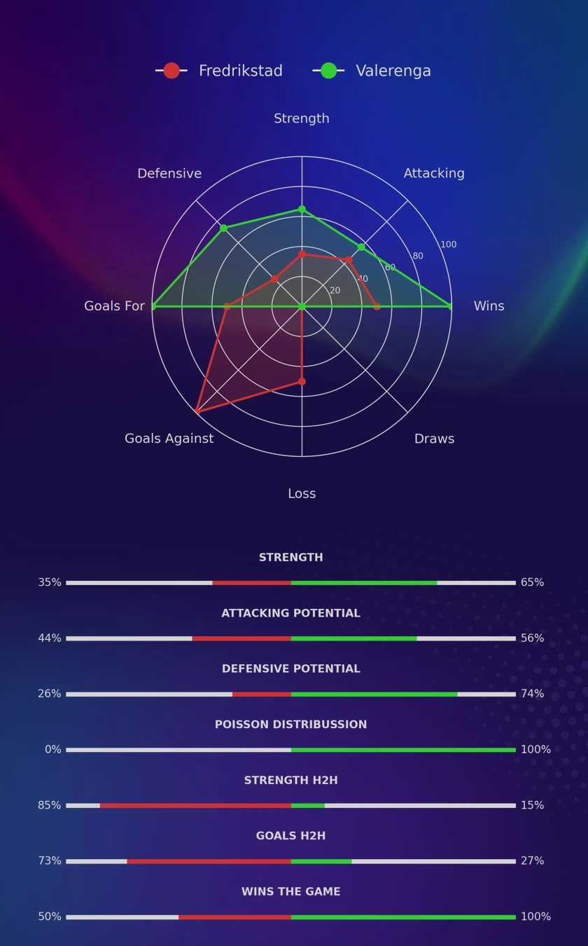 Fredrikstad - Valerenga diagrams