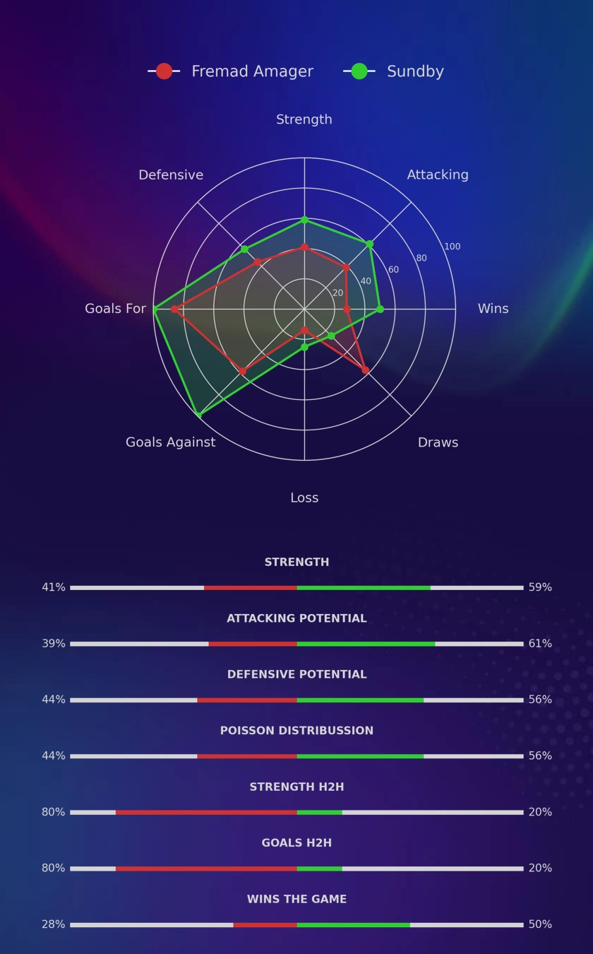 Fremad Amager - Sundby diagrams