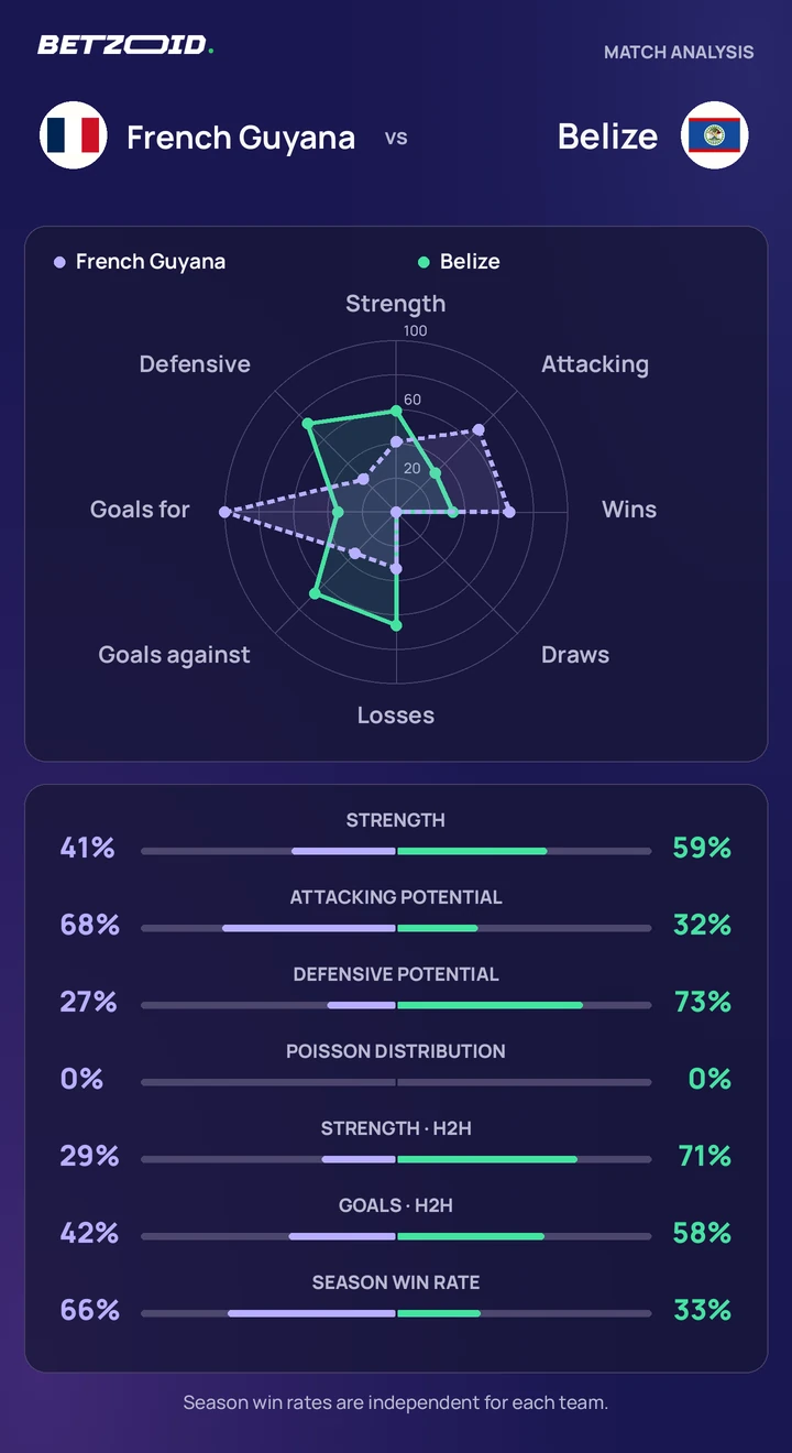 French Guyana vs Belize statistics: team strength, attack, defence and head-to-head comparison.