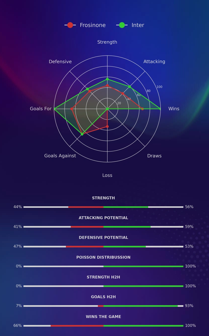 Frosinone - Inter diagrams