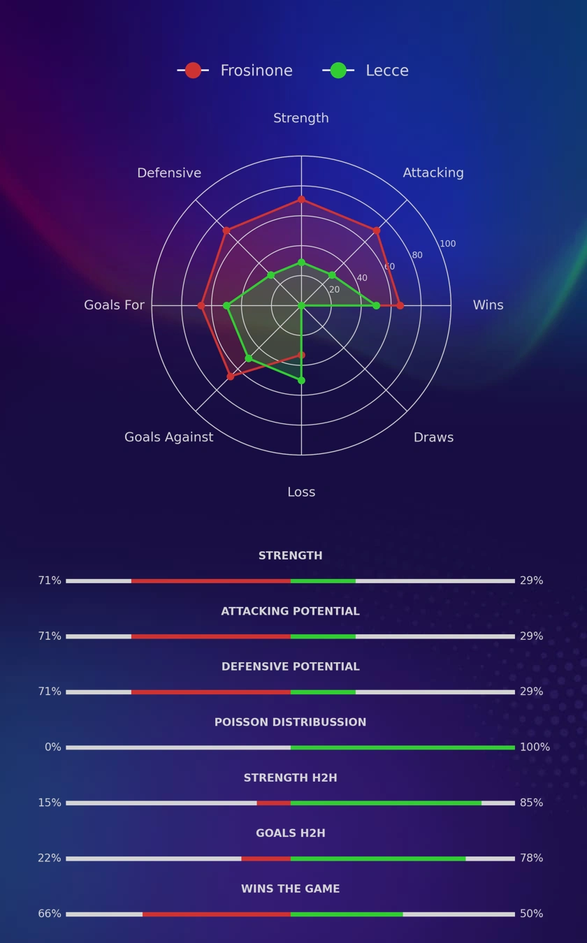 Frosinone - Lecce diagrams