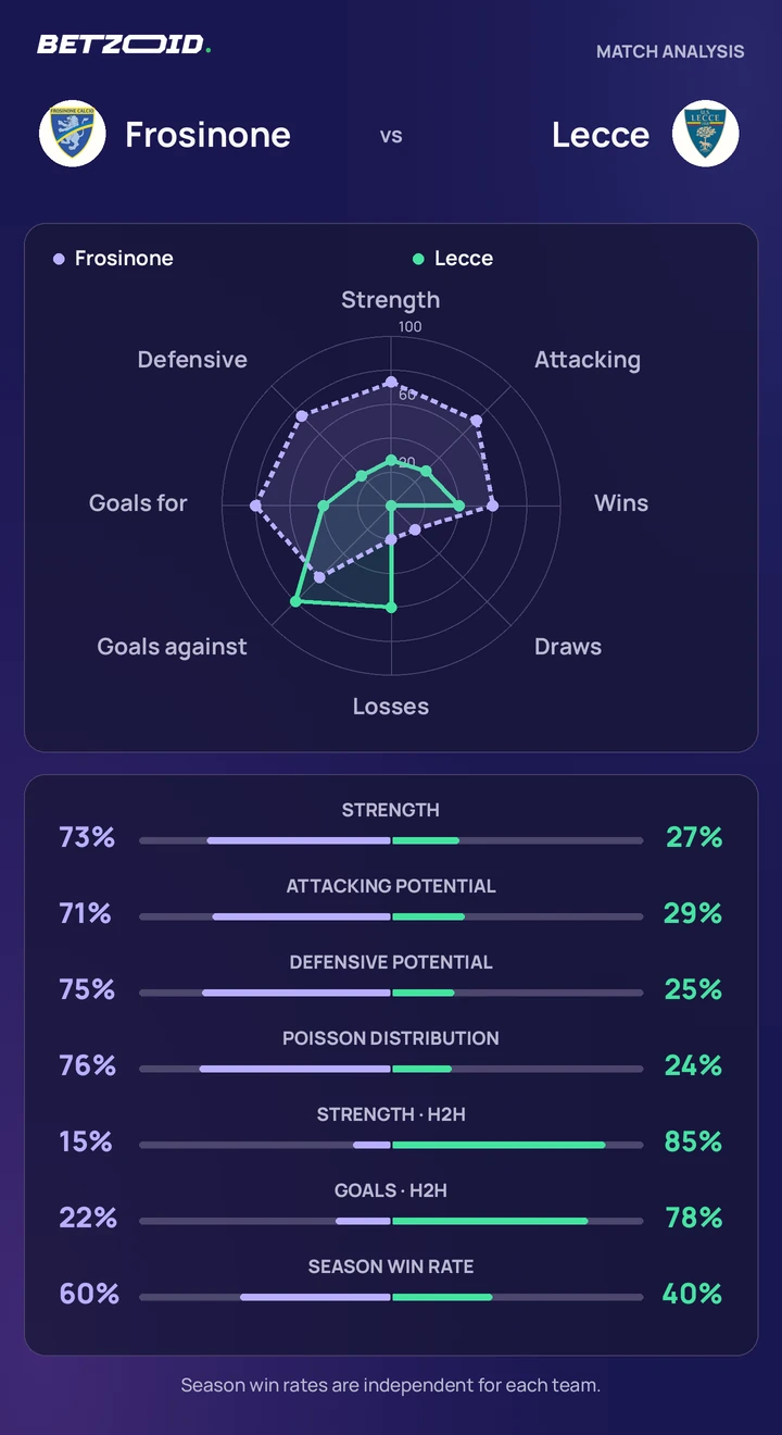 Frosinone vs Lecce — team comparison Frosinone vs Lecce statistics: team strength, attack, defence and head-to-head comparison.