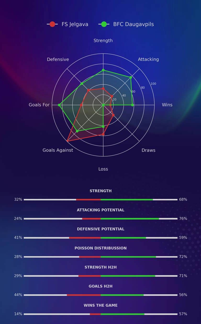 FS Jelgava - BFC Daugavpils diagrams