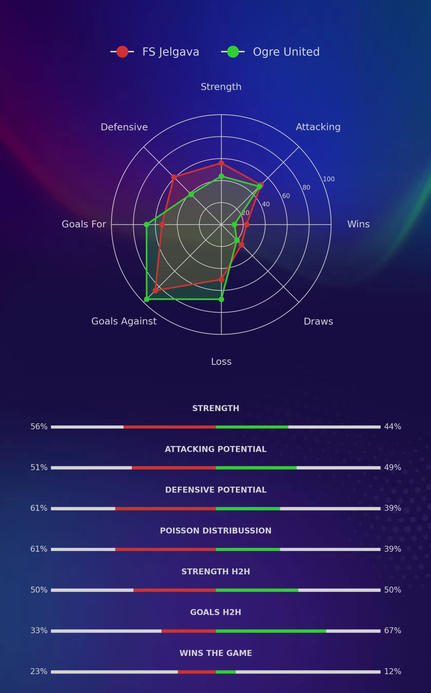 FS Jelgava - Ogre United diagrams