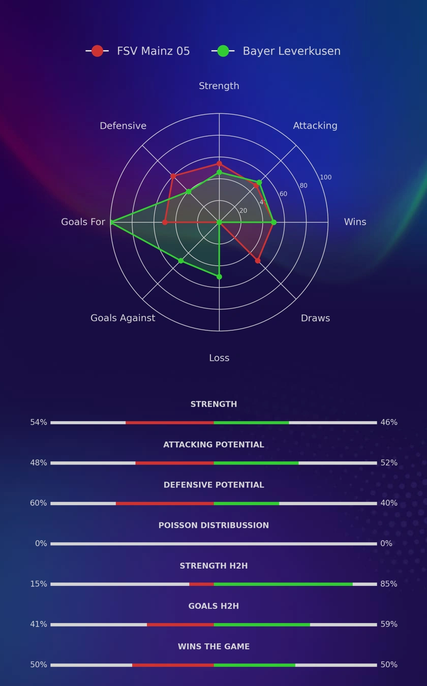 FSV Mainz 05 - Bayer Leverkusen diagrams